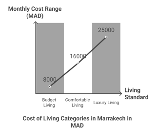 Coût mensuel estimé à Marrakech
